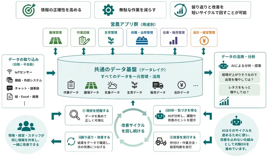目指すdxイメージ