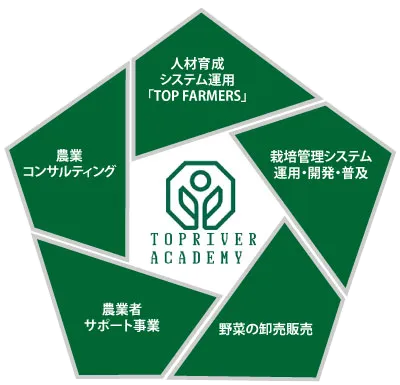 5事業を5角形にまとめたイメージ画像