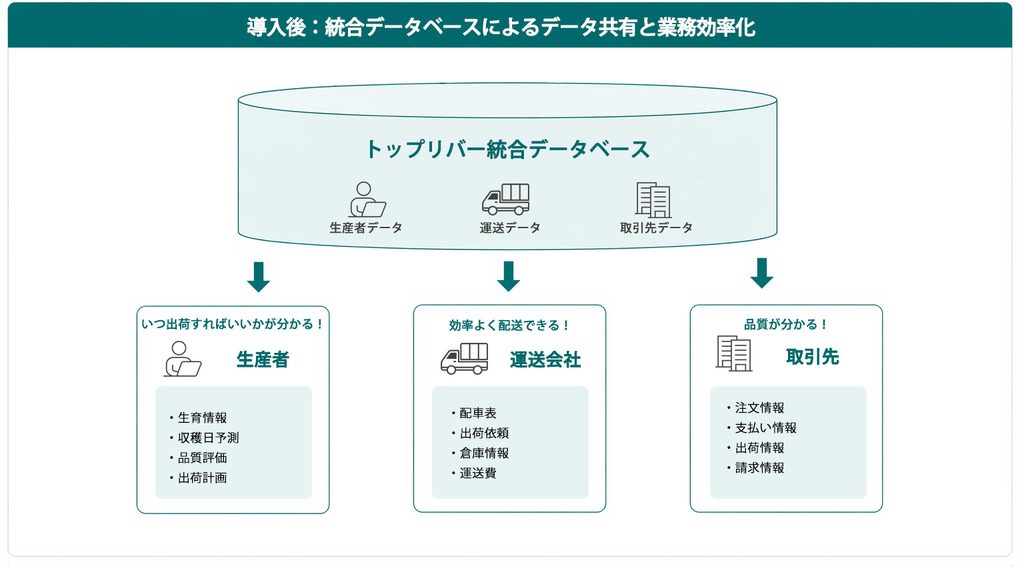 統合データベースによるデータ共有と業務効率化イメージ図